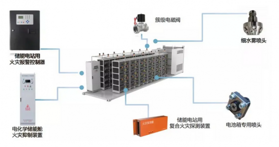 多種傳感器在儲能消防系統鋰電池火災探測報警器中的應用